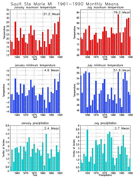 Sault Ste Marie, Michigan Average Monthly Temperature Graph